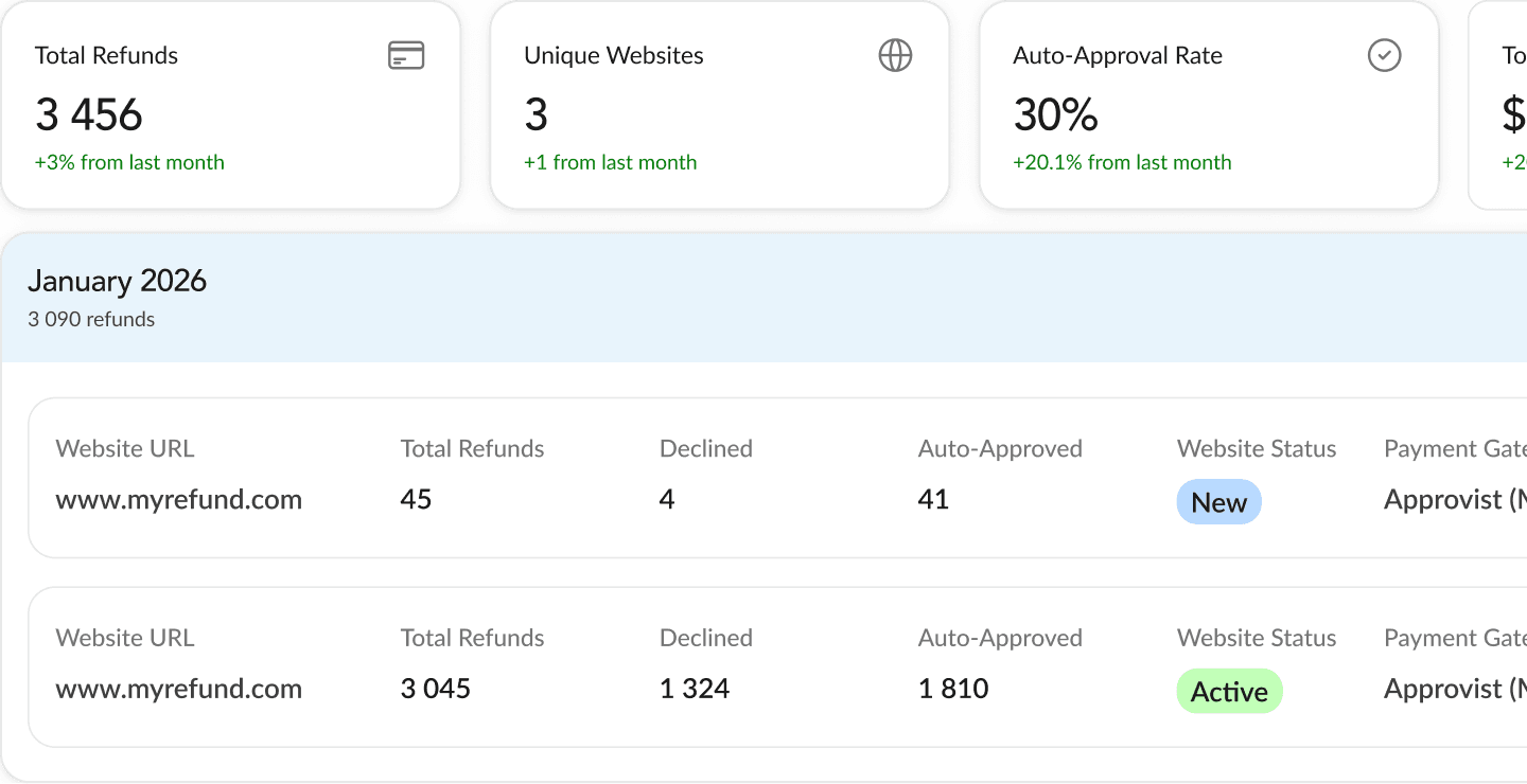 Dashboard overview